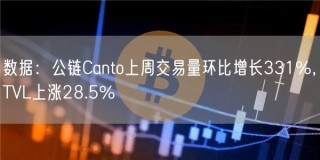 数据：公链Canto上周交易量环比增长331%，TVL上涨28.5%
