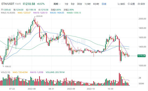 以太坊今日最新消息 ETH今日最新价格行情-第1张图片-欧意下载