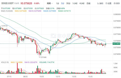 狗狗币现在多少钱一个? DOGE今日最新行情-第1张图片-欧意下载