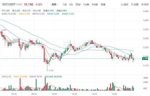波卡币现在最新价格是多少? DOT今日最新价格行情-第1张图片-欧意下载