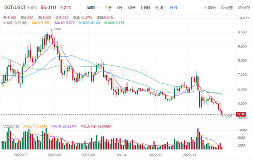 (波卡币)DOT币今日最新价格 波卡币今日最新行情-第1张图片-欧意下载