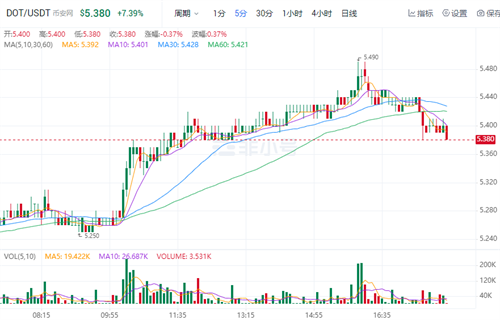 波卡比今日最新价格消息 DOT今日最新消息资讯-第1张图片-欧意下载