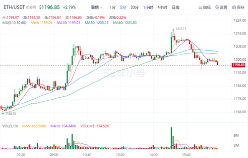 以太坊今日最新价格是多少 ETH今日最新行情消息-第1张图片-欧意下载