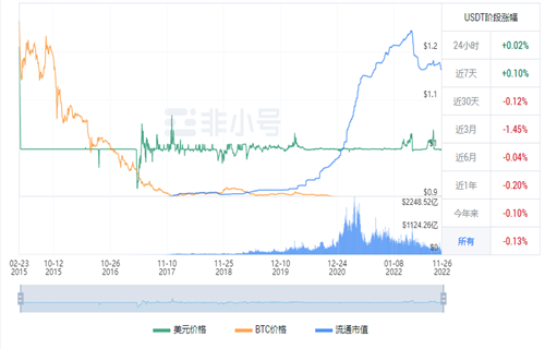 泰达币现在多少钱一枚? ustd最新价格行情2022-第1张图片-欧意下载