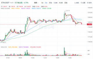 以太坊今日最新价格是多少 ETH今日最新行情消息