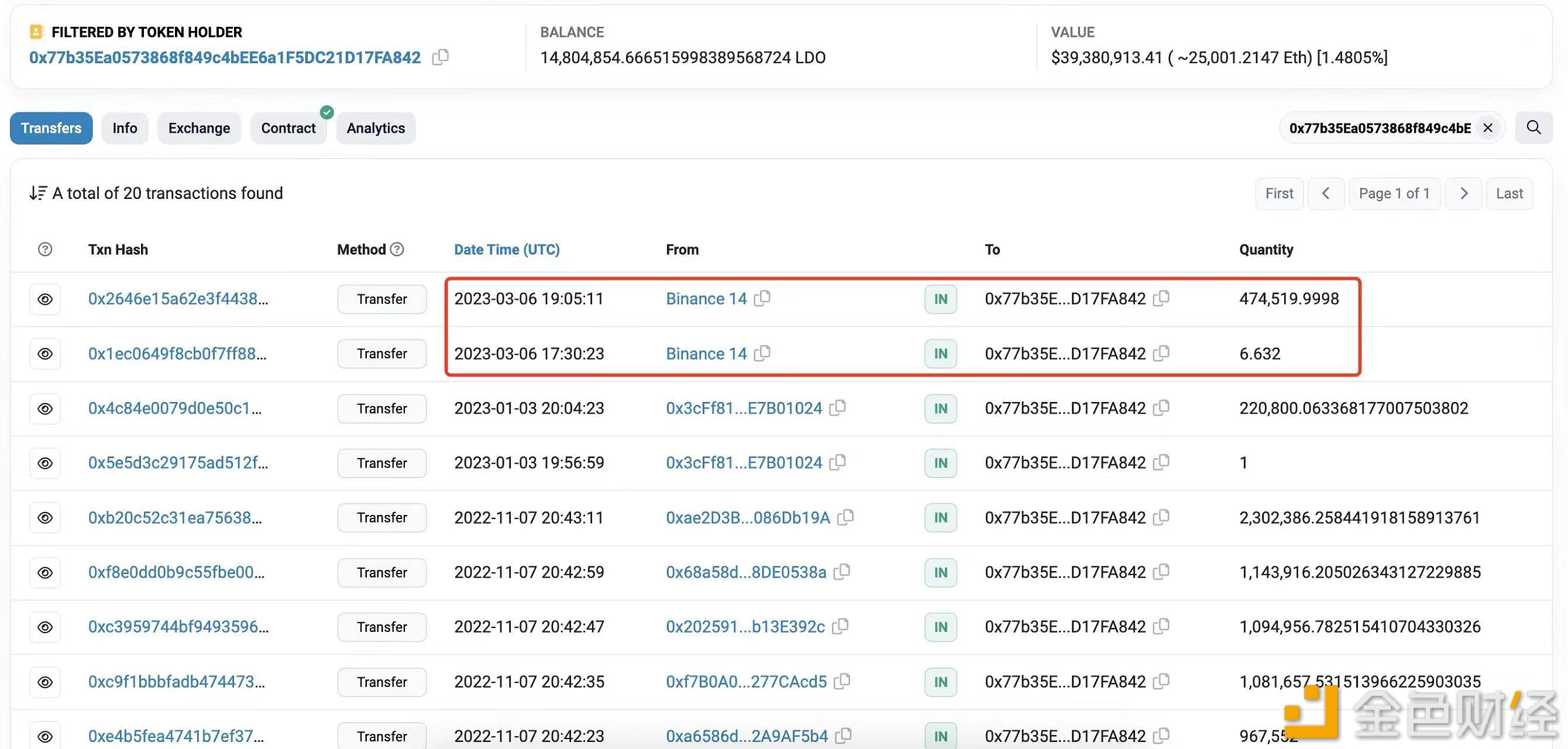 某LDO巨鲸今日再次从BIAN买入价值124万美元LDO-第1张图片-欧意下载
