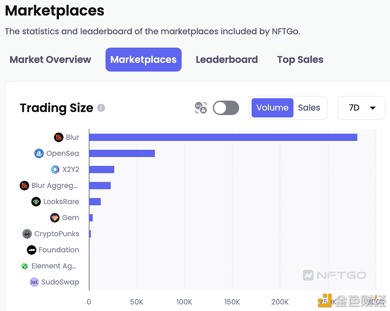 数据：过去7天Blur交易额相比OpenSea交易额超过4倍-第1张图片-欧意下载