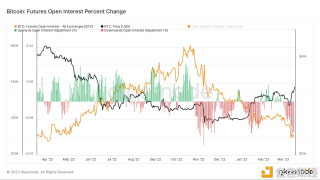 数据：自2022年10月峰值后比特币未平仓合约中已有约30万枚BTC被平仓