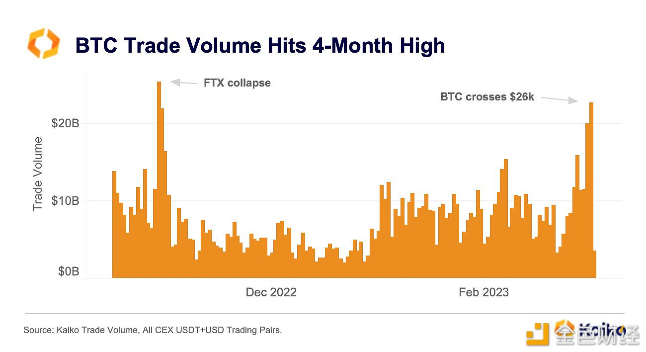 数据：CEX的比特币日交易量超200亿美元，创4个月来新高-第1张图片-欧意下载