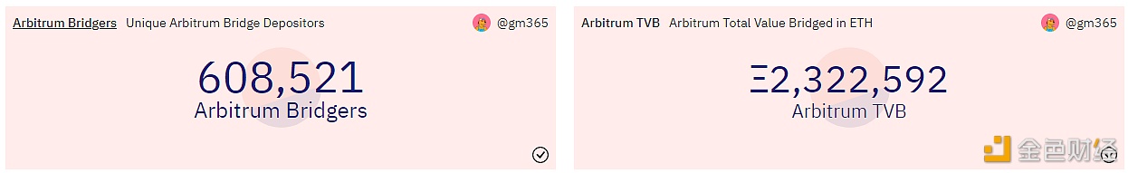 Arbitrum桥接参与用户量突破60万，桥接TVL超40亿美元-第1张图片-欧意下载
