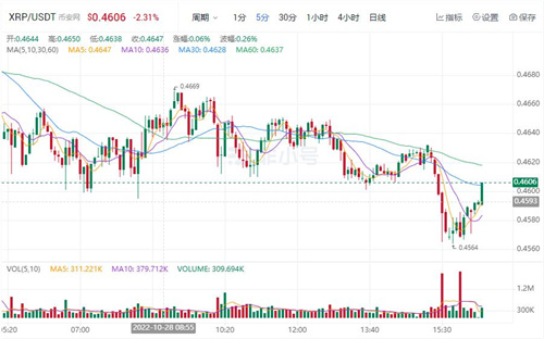 XRP现在多少钱一个 瑞波币今日最新行情-第1张图片-欧意下载