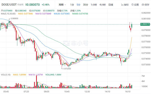 狗狗币最新价格 DOGE今日最新行情-第1张图片-欧意下载