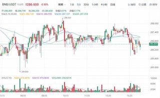 2022binance币最新行情 BNB价格行情趋势查询