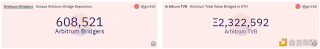 Arbitrum桥接参与用户量突破60万，桥接TVL超40亿美元
