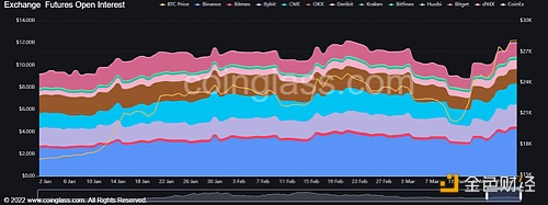 比特币期货未平仓合约达到120亿美元，创年度高点-第1张图片-欧意下载
