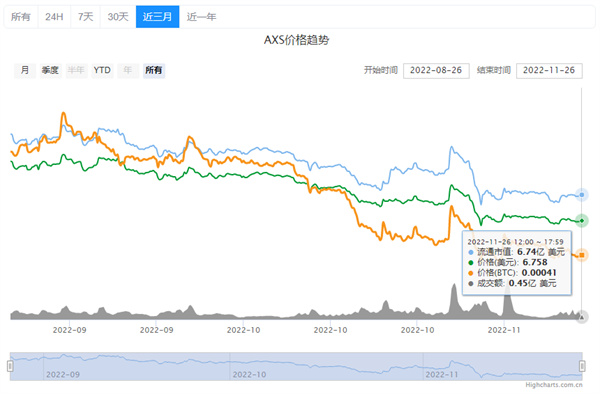 AXS币最近的最新价格-第2张图片-欧意下载