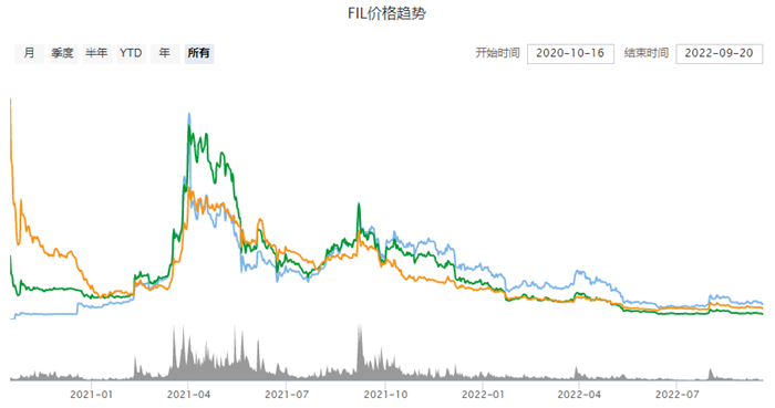 fil还有希望涨回去么 fil币未来价格行情2022-第2张图片-欧意下载