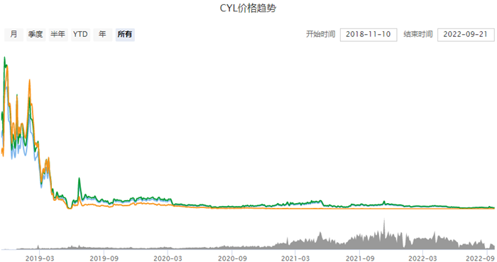 一枚CYL币值多少钱 CYL币今日价格行情-第1张图片-欧意下载