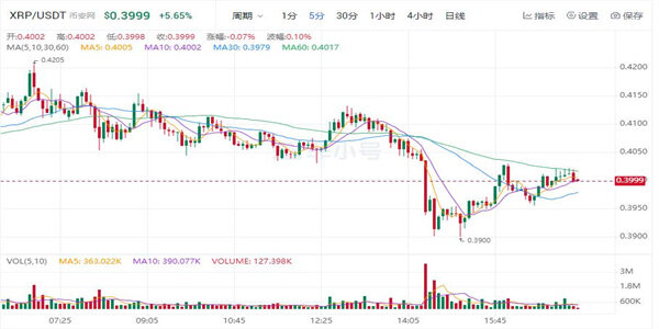 瑞波币最新价格美元 瑞波币近期行情走势-第1张图片-欧意下载