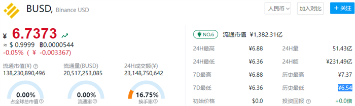 busd等于多少人民币 binance稳定币今日价格行情-第1张图片-欧意下载