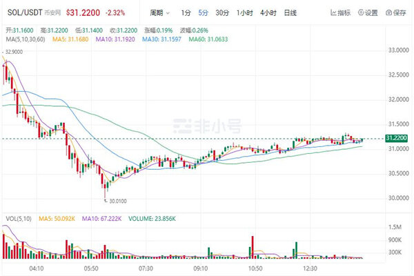 Solana币今日价格 SOL币最新消息-第1张图片-欧意下载