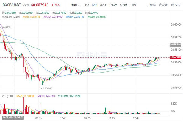 狗狗币今日最新价格 DOGE价格走势图-第1张图片-欧意下载