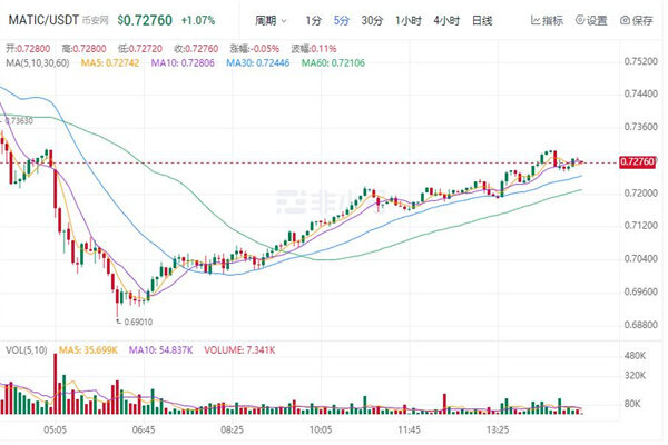 matic价格今日行情 matic今日行情k线图-第1张图片-欧意下载