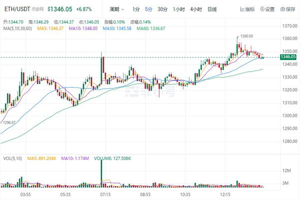 以太币最新行情价格 以太坊最新消息资讯-第1张图片-欧意下载