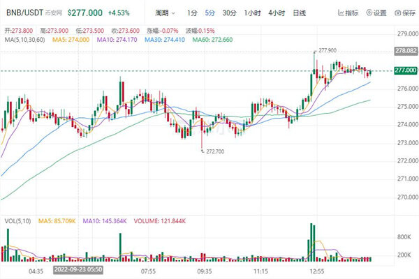 binance币最新价格行情美元 BNB最新趋势消息-第1张图片-欧意下载