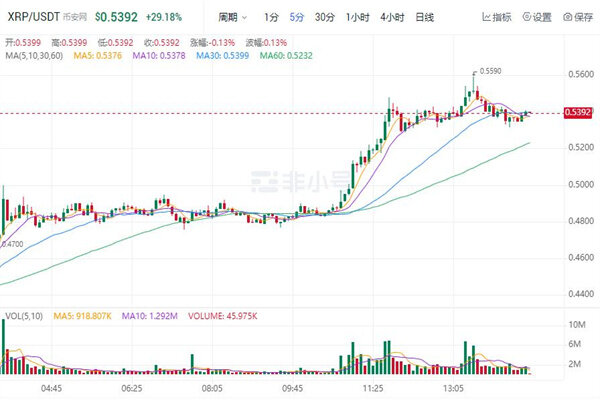 XRP现如今价格是多少 瑞波币最新趋势消息-第1张图片-欧意下载