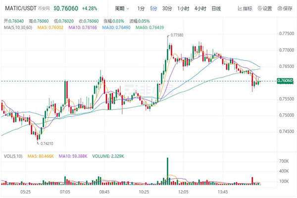 MATIC多边形今日最新行情 MATIC币最新价格-第1张图片-欧意下载