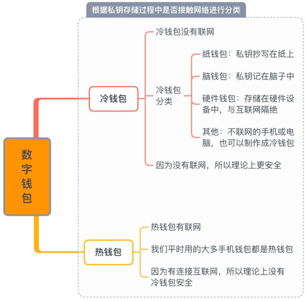 数字钱包怎么分类-第1张图片-欧意下载