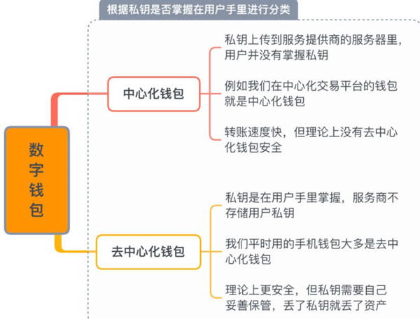 数字钱包怎么分类-第2张图片-欧意下载