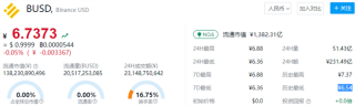 busd等于多少人民币 binance稳定币今日价格行情