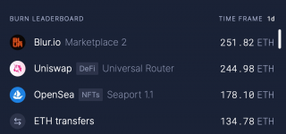 数据：Blur过去24小时燃烧BTH居第一，交易额超5.7万BTH