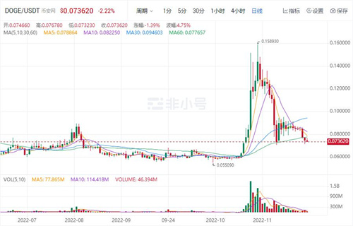 狗狗币今日最新价格 DOGB今日最新消息-第1张图片-欧意下载