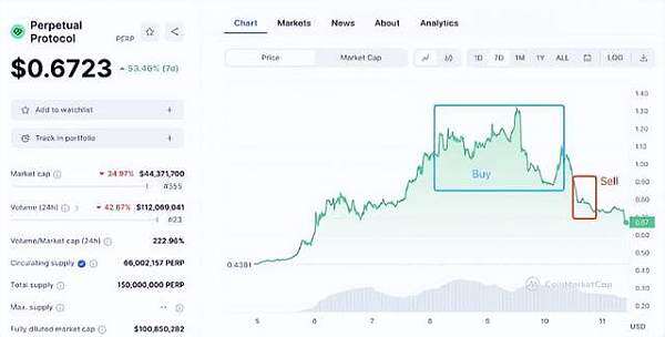 PERP三天暴涨188% binance紧急调整合约杠杆 避免强行平仓-第1张图片-欧意下载
