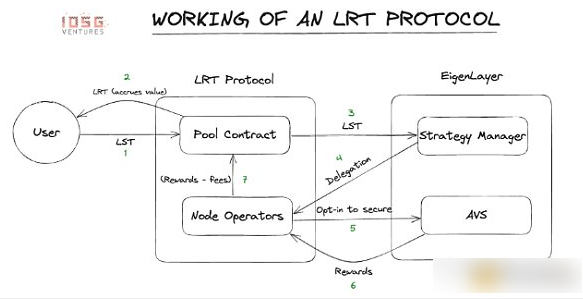 EigenLayer 重塑收益：再质押的模式与收益-第2张图片-欧意下载
