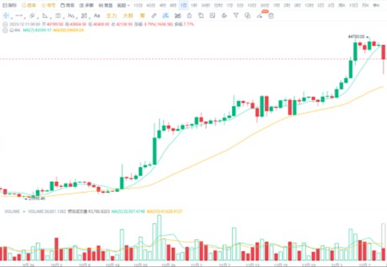 大饼从44000跌到40000, 是风险还是机会？-第2张图片-欧意下载