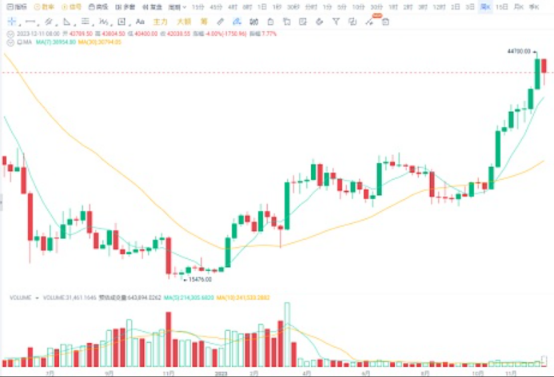 大饼从44000跌到40000, 是风险还是机会？-第3张图片-欧意下载