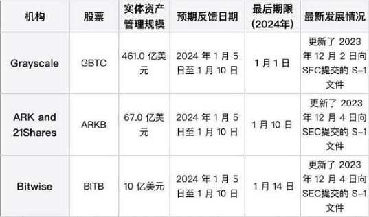 SEC最后批准期限临近 能否迎来BTC ETF黄金时代？-第1张图片-欧意下载