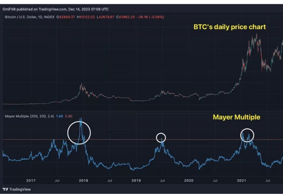 这些指标表明 比特币牛市仍有很大潜力-第3张图片-欧意下载