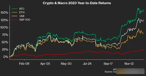 2023年谁是加密币打赢家?比特币将暴涨？-第2张图片-欧意下载