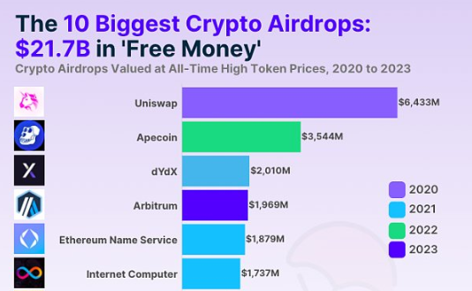 加密行业空投排行榜，UNI空投量最多-第1张图片-欧意下载