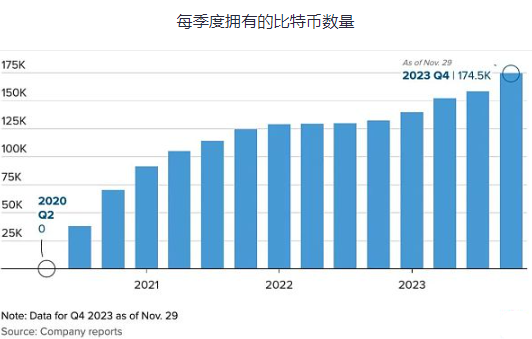 MicroStrateg拥有多少比特币？凭什么能爆赚300%？-第1张图片-欧意下载