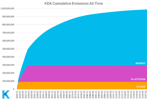 70%的资产奖励矿工，Kadena能否带领PoW走出低谷？-第2张图片-欧意下载