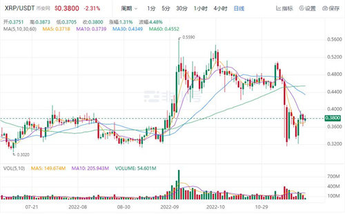 瑞波币现在多少钱一枚 RP今日价格行情分析-第1张图片-欧意下载
