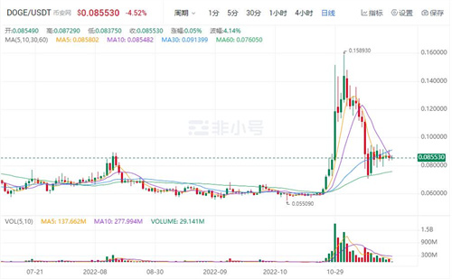 狗狗币DOGB最新价格 DOGB是涨是跌?-第1张图片-欧意下载