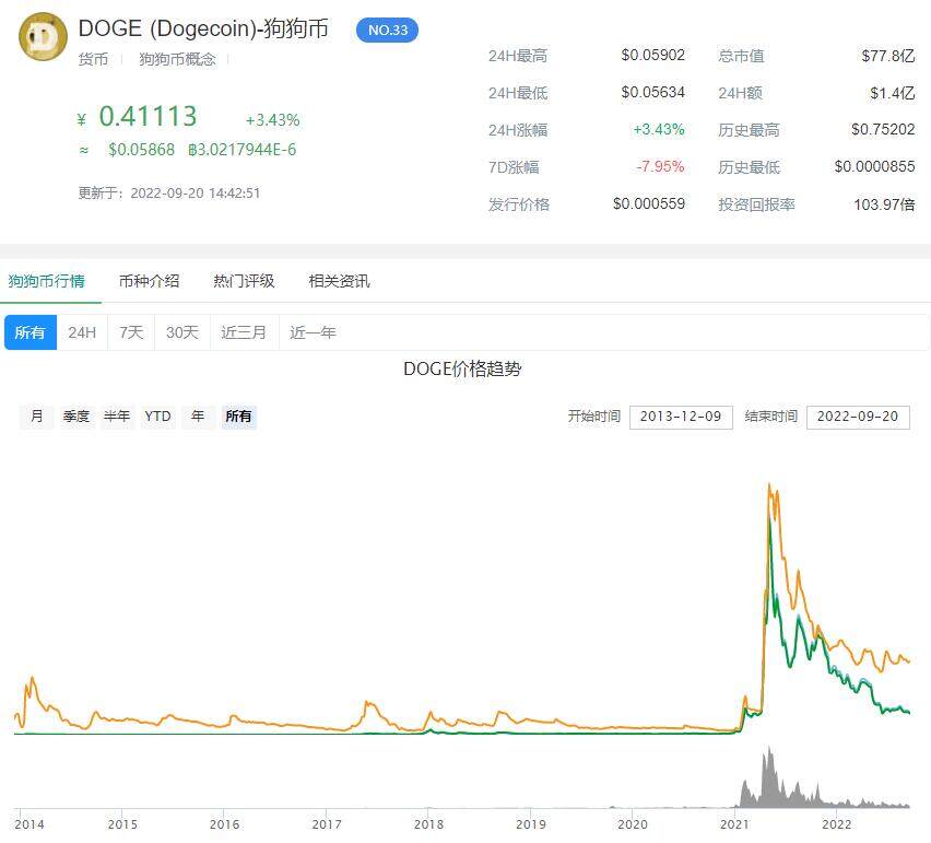 狗狗币历年价格走势图 2022狗狗币交易所有哪些-第1张图片-欧意下载