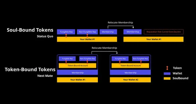 ERC-6551和SBTs：重塑Web3社交身份和所有权-第5张图片-欧意下载